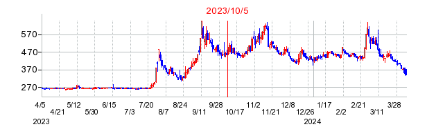 2023年10月5日 16:59前後のの株価チャート